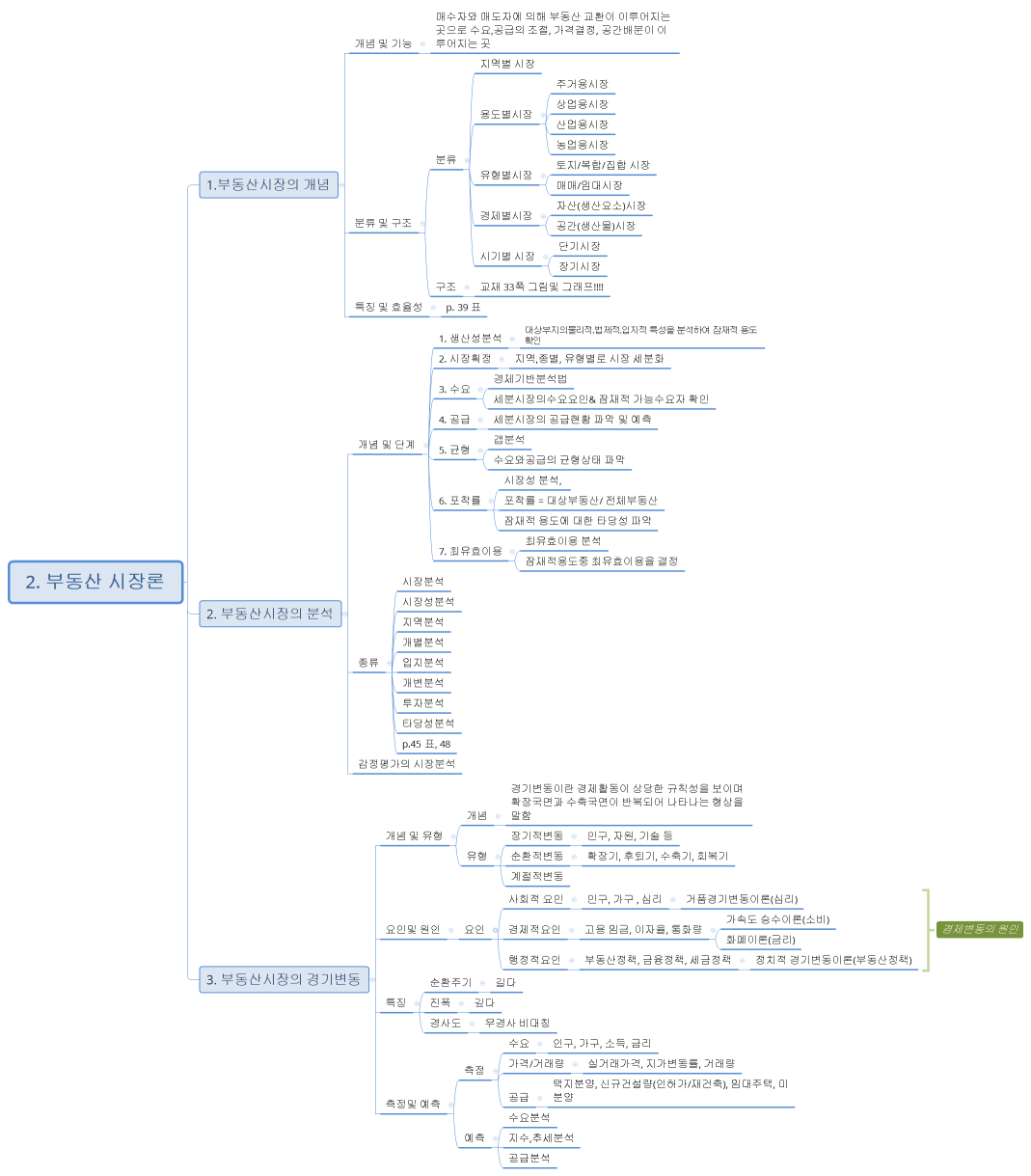 2. 부동산 시장론