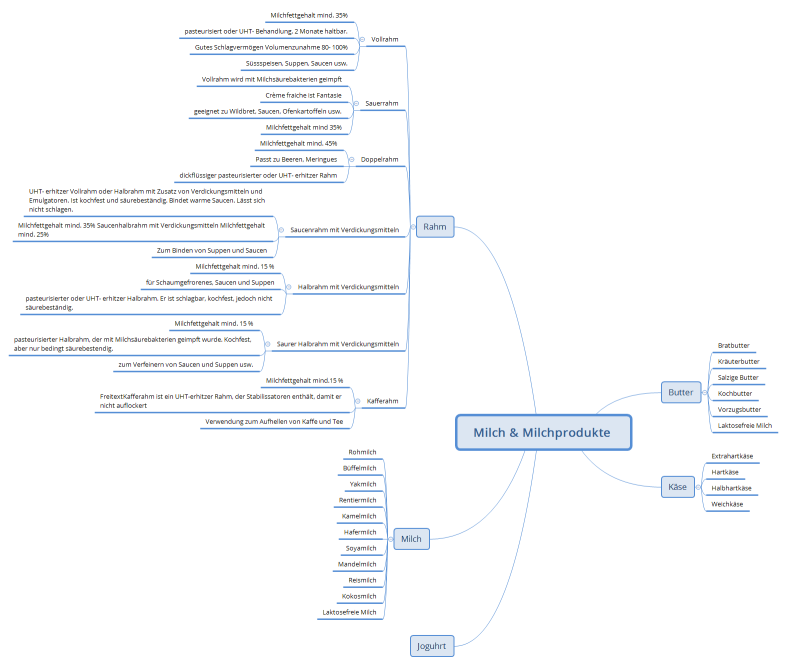 Milch & Milchprodukte 