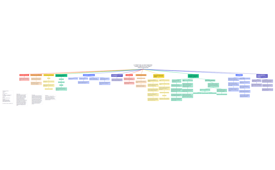 El impacto de las investigaciones curriculares en los actores y niveles educativos
