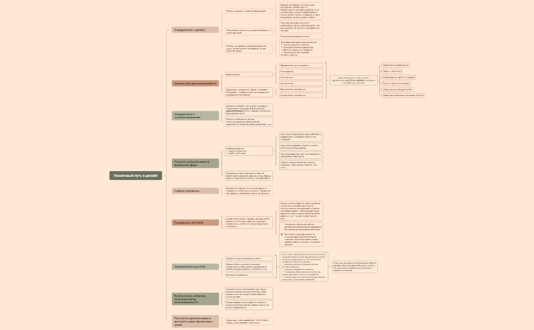 Ментальная карта