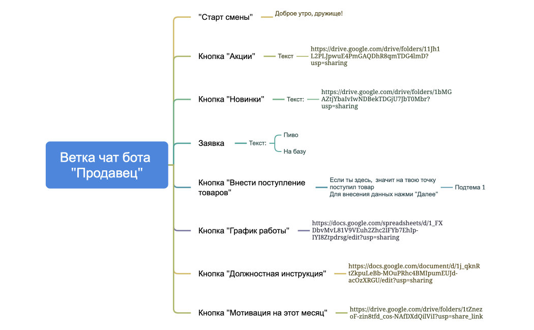 Ветка чат бота Продавец