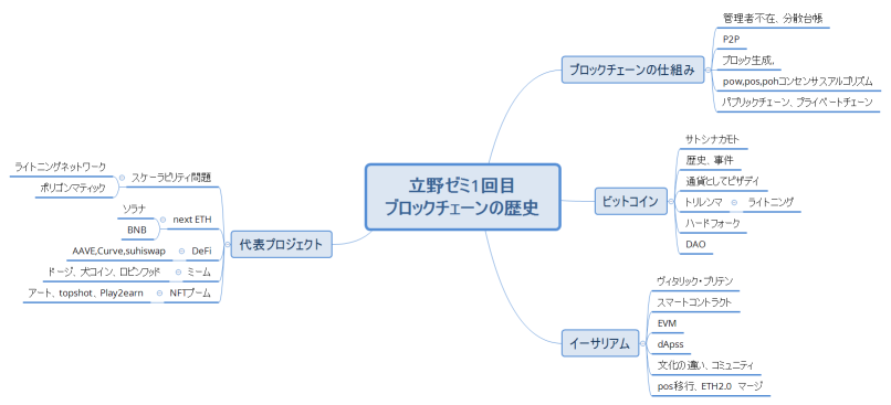 立野ゼミ1回目 ブロックチェーンの歴史
