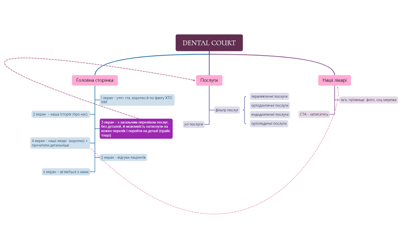 DENTAL COURT_structure_of_future_site.xmind