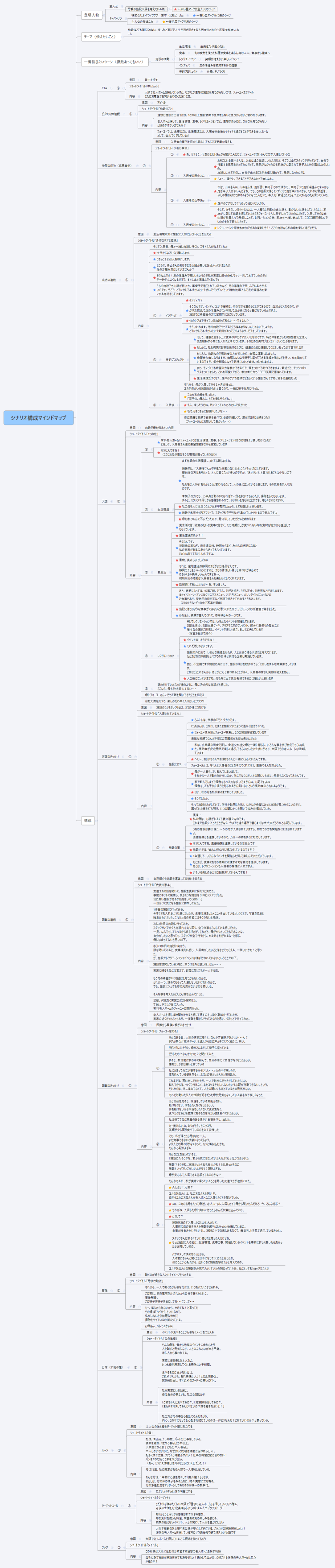 シナリオ構成マインドマップ