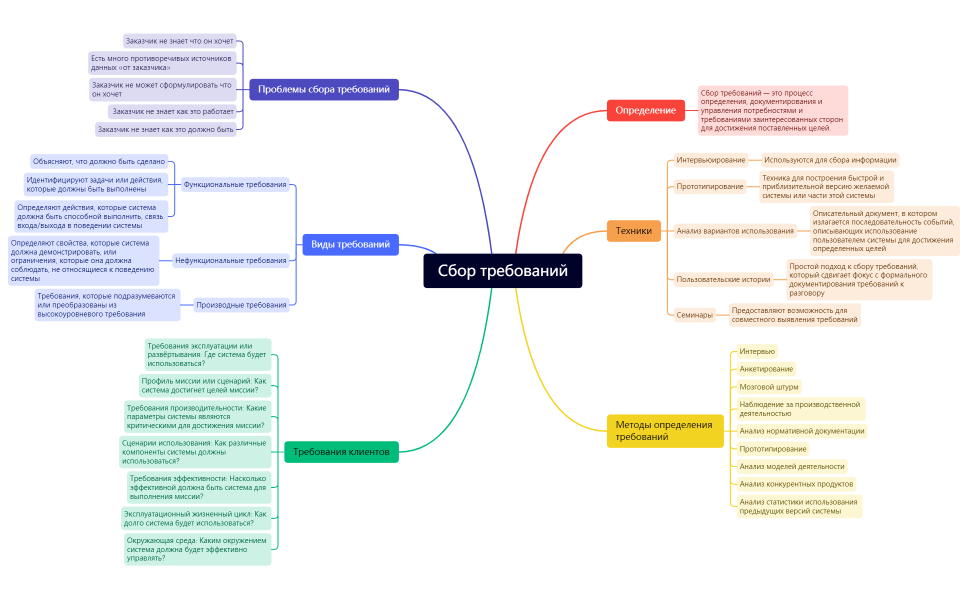 Сбор требований