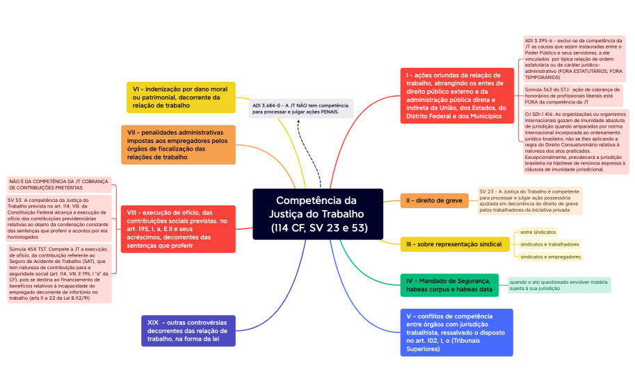 Competência da Justiça do Trabalho (114 CF, SV 23 e 53)