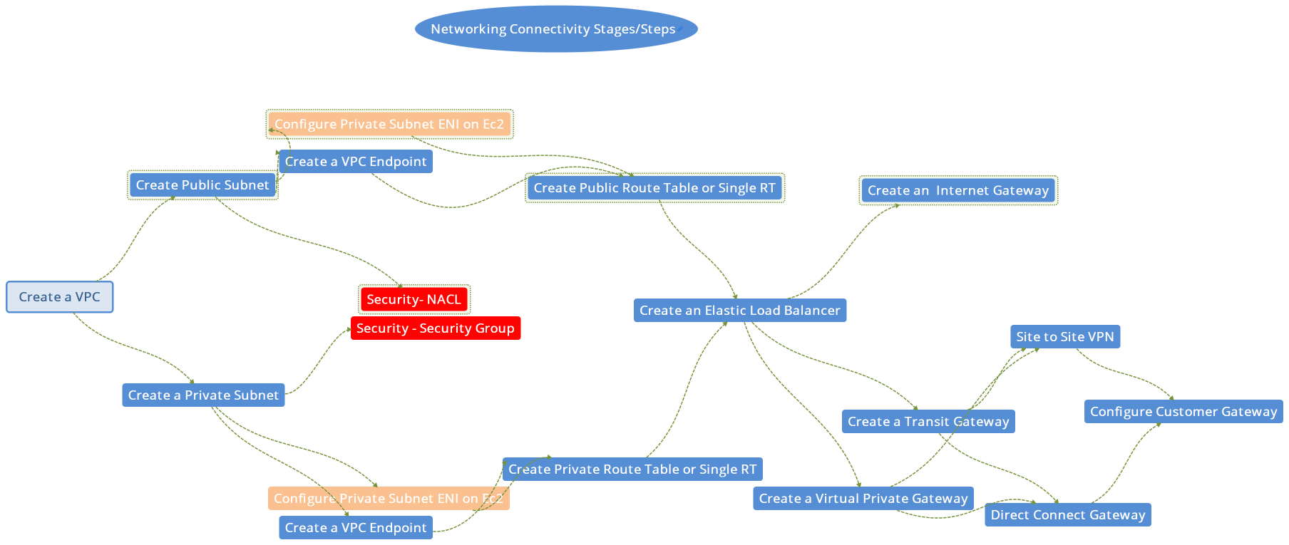 Networking Step by Step
Networking Step by Step
