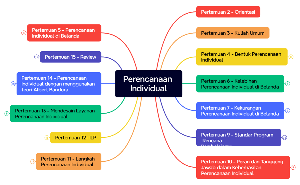 Perencanaan Individual