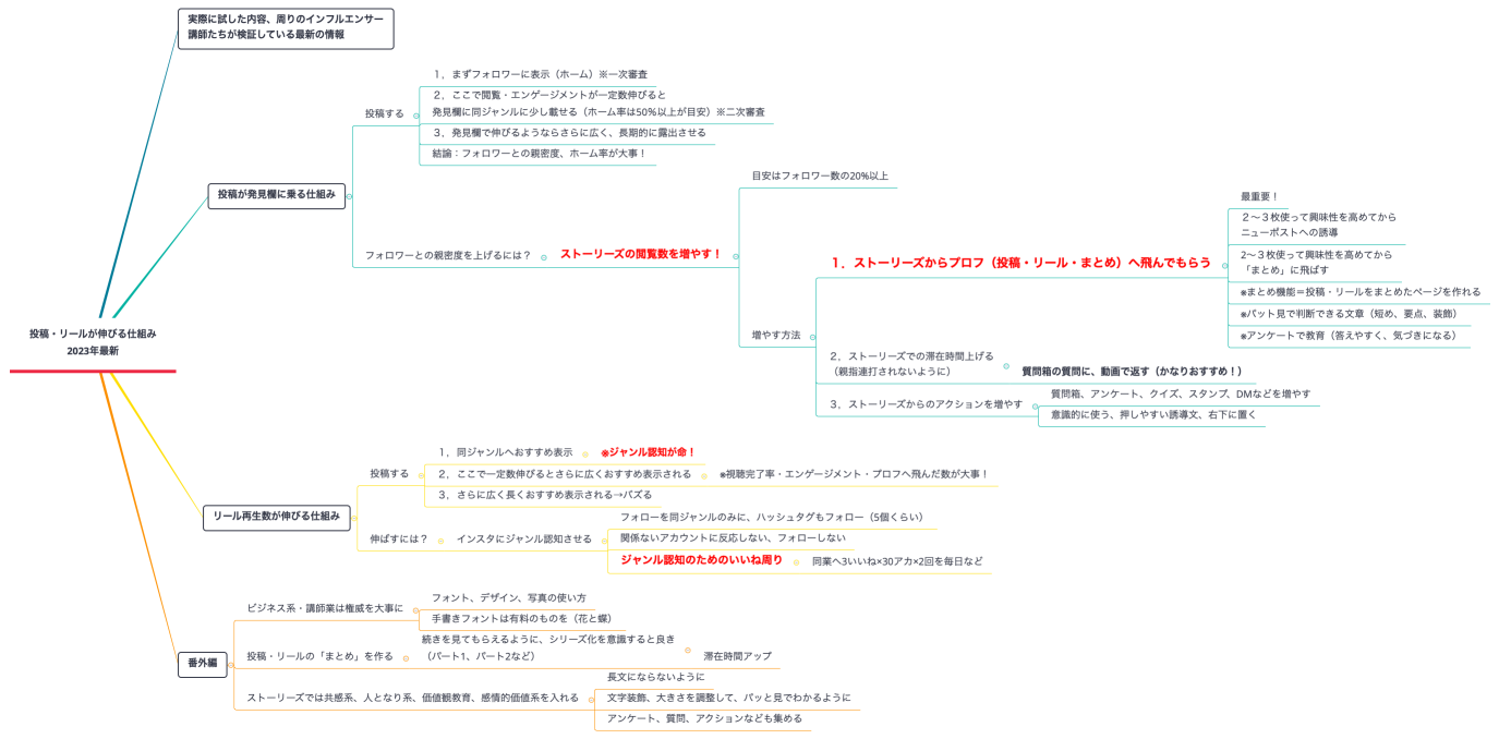 投稿・リールが伸びる仕組み 2023年最新