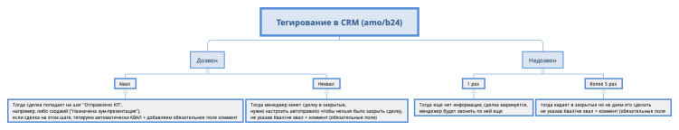 Тегирование в CRM (amo/b24)