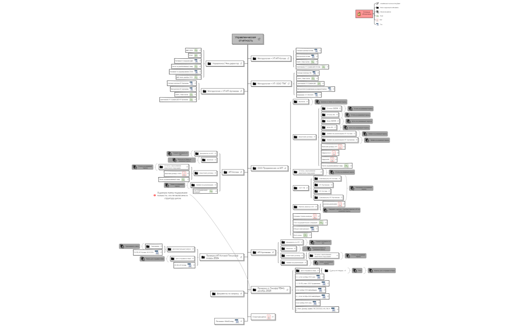 Управленческая отчетность