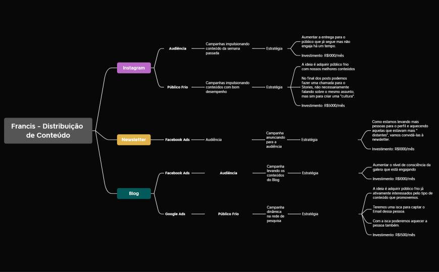 Francis - Distribuição de Conteúdo