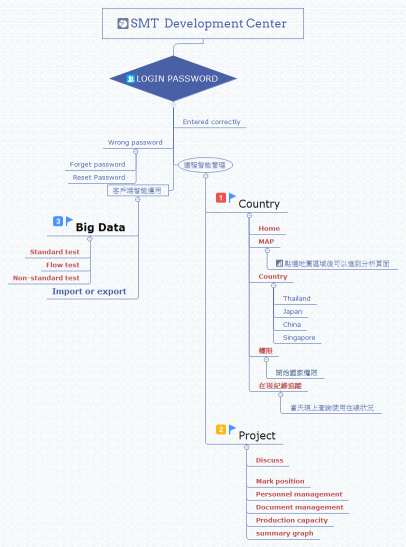 SMT  Development Center