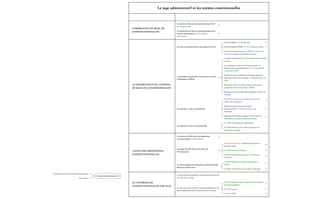 Le juge administratif et les normes constitionnelles