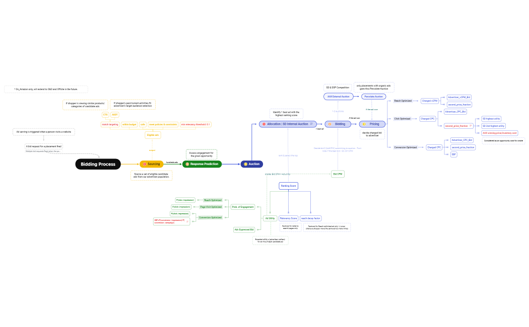 Bidding Process_Part1