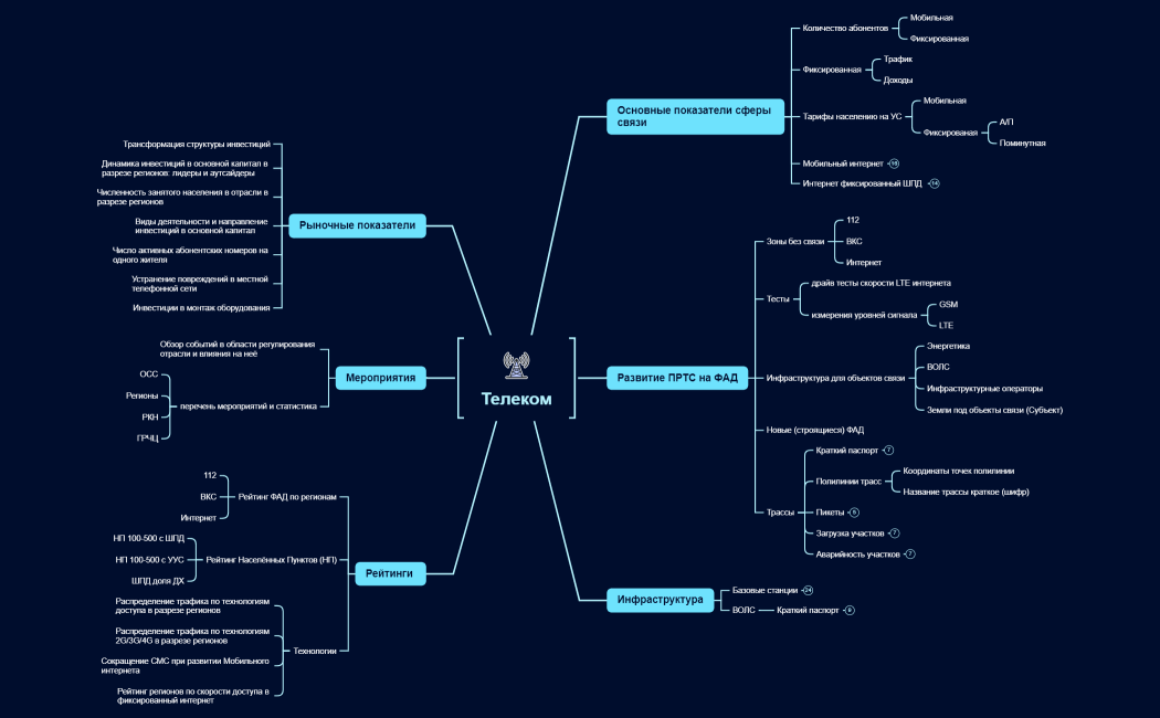 Телеком - реестр целевых показателей