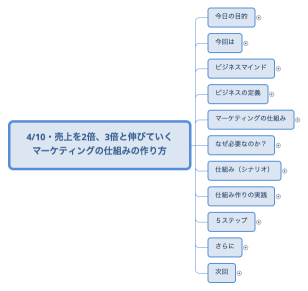 4/10・売上を2倍、3倍と伸びていく マーケティングの仕組みの作り方