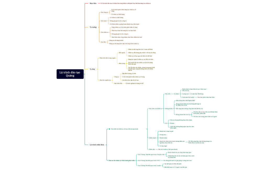 Lộ trình đào tạo Quảng