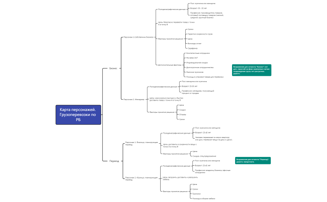 Карта персонажей. Грузоперевозки по РБ