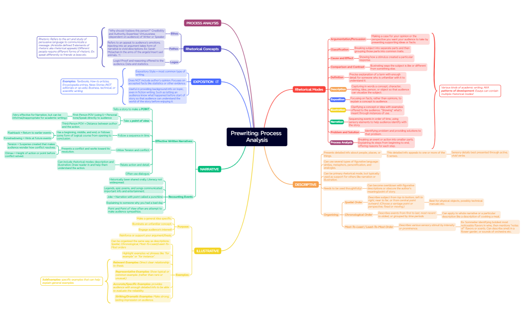 Prewriting Process Analysis