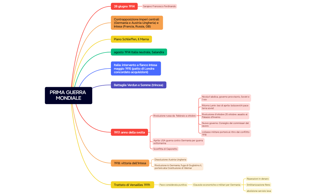 PRIMA GUERRA MONDIALE