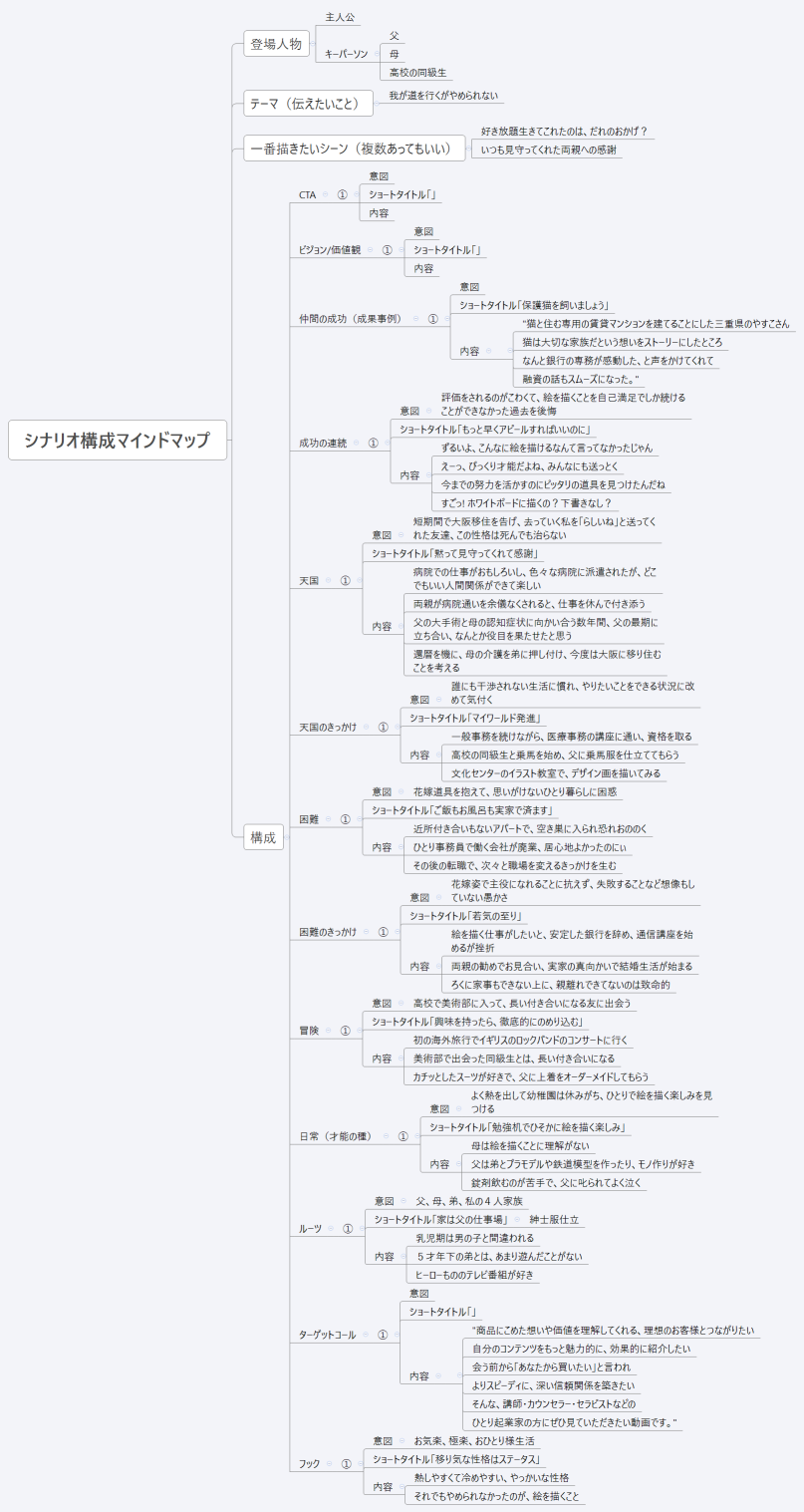 シナリオ構成マインドマップ