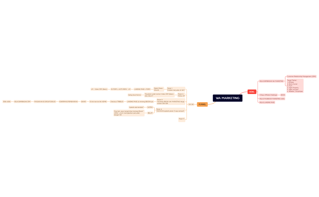 WA MARKETING FUNNEL.xmind