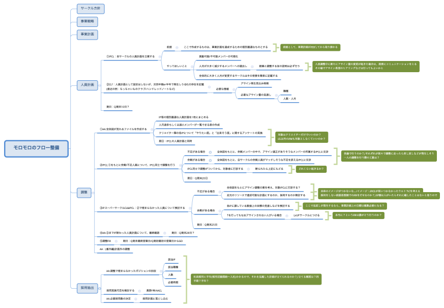 モロモロのフロー整備