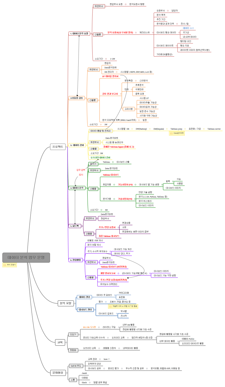 데이터 분석 업무 운영