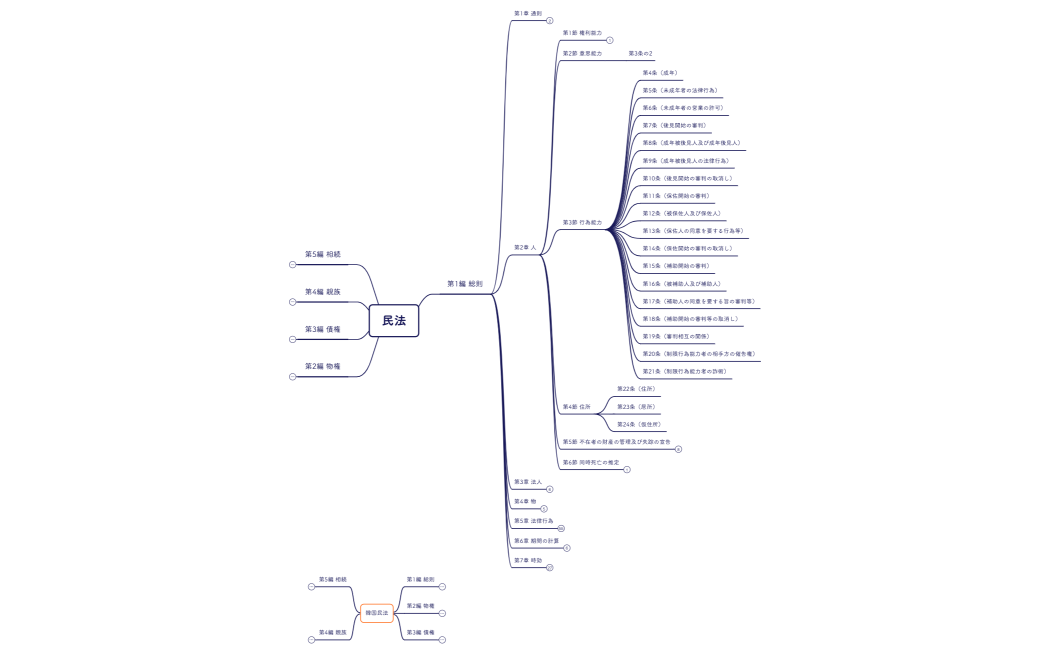 日本民法（見出しのみ）