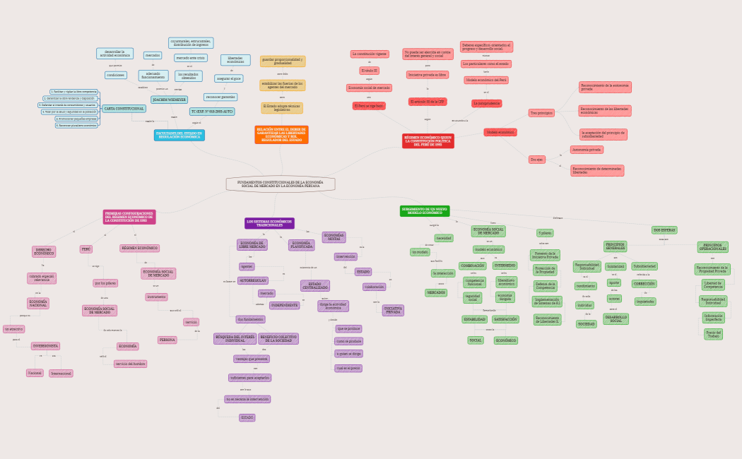 FUNDAMENTOS CONSTITUCIONALES DE LA ECONOMÍA SOCIAL DE MERCADO EN LA ECONOMÍA PERUANA