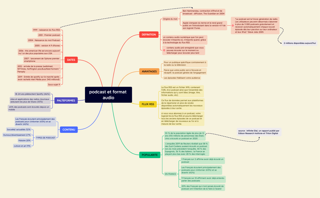 podcast et format audio