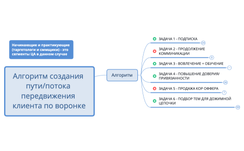 потока передвижения клиента по воронке