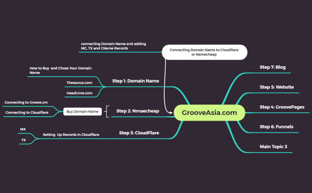 Domain Name Connection
