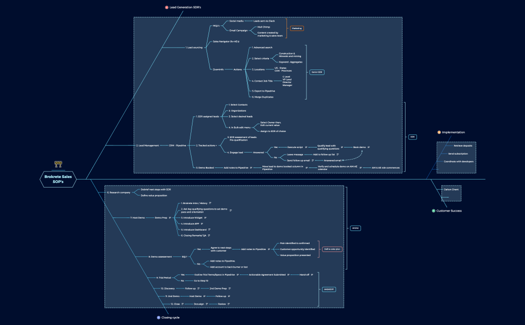 Sales SOPs Version 1.5