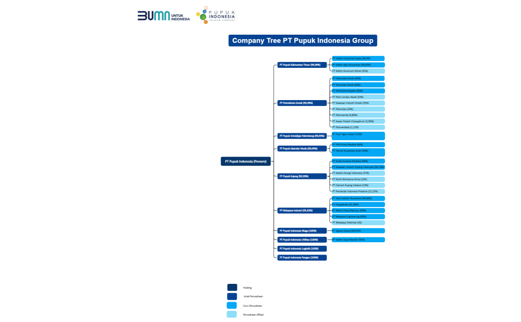 PT Pupuk Indonesia (Persero)