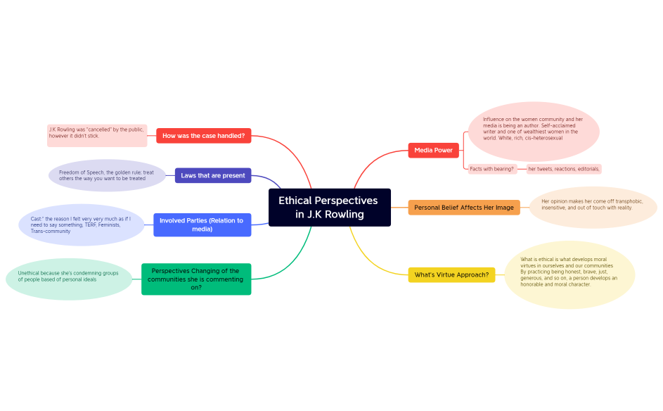 Ethical Perspectives in J.K Rowling.xmind