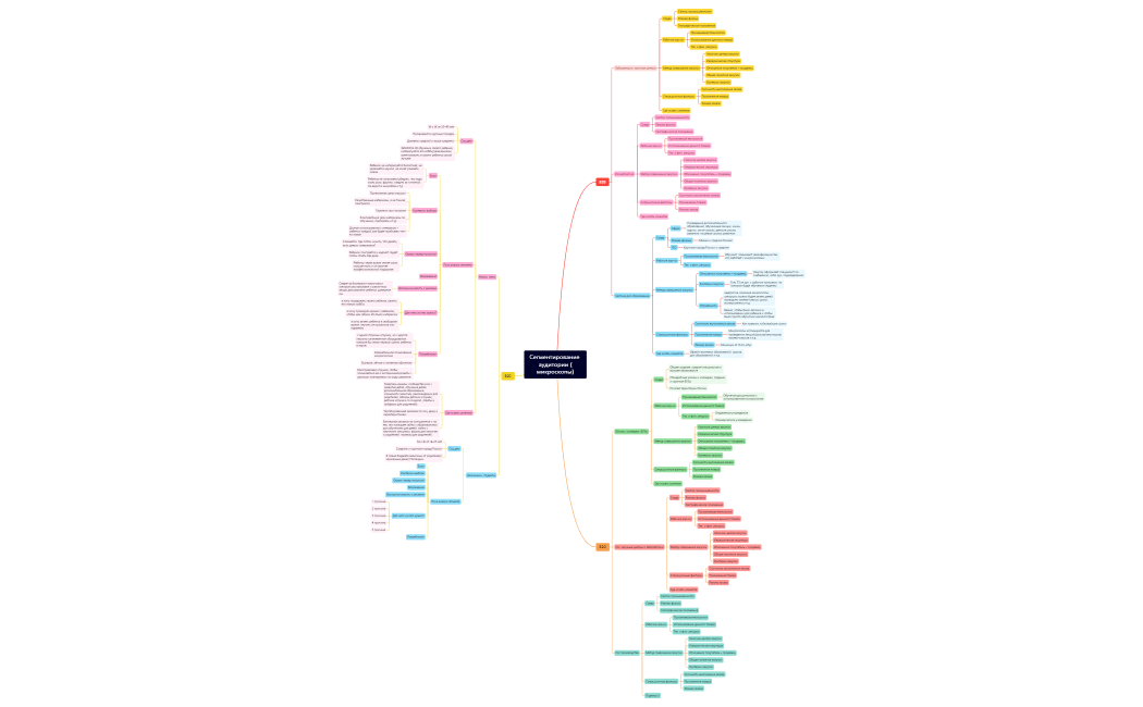 Сегментирование аудитории (микроскопы)