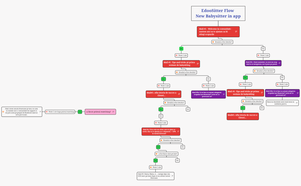 EdooSitter Flow automatizat_ New Provider in app