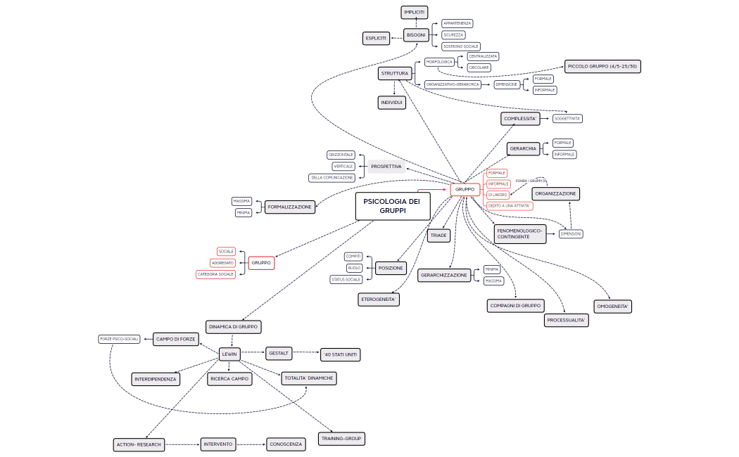 PSICOLOGIA DEI GRUPPI