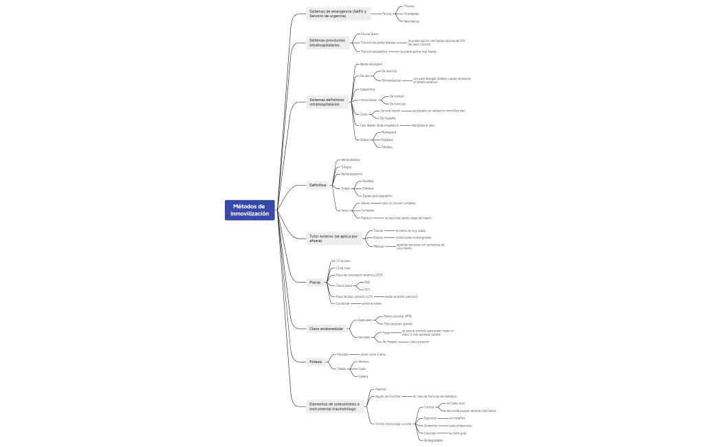 Métodos de inmovilización