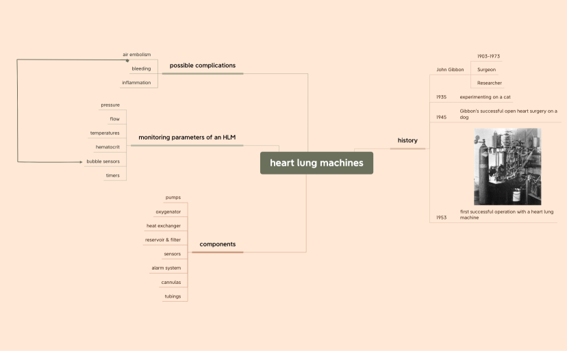 heart lung machines