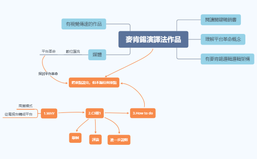 麥肯錫演譯法作品