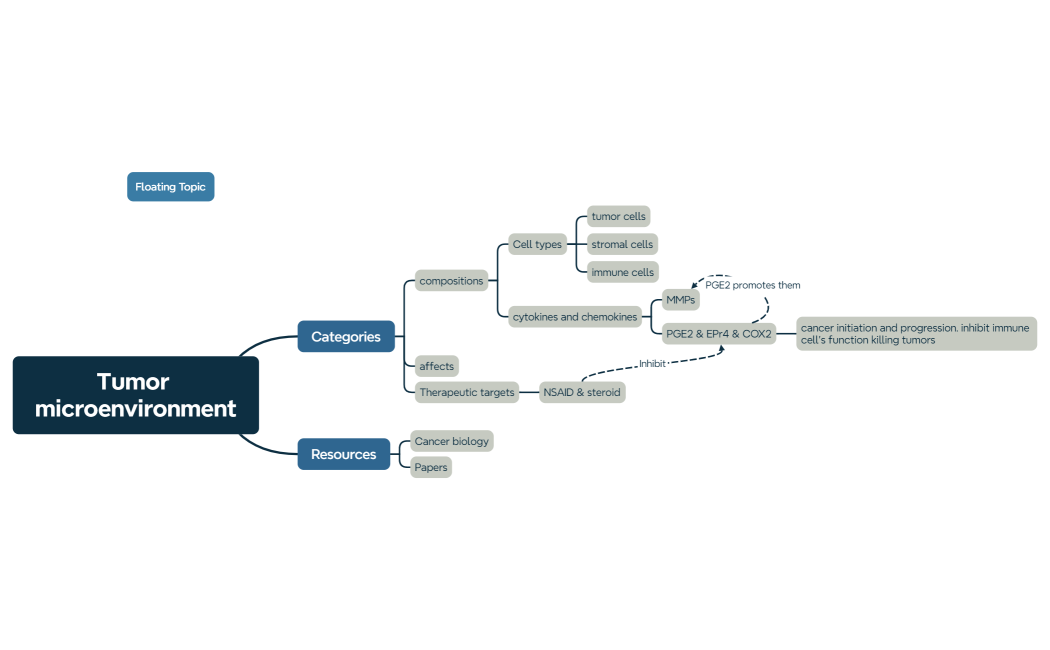 Tumor microenvironment