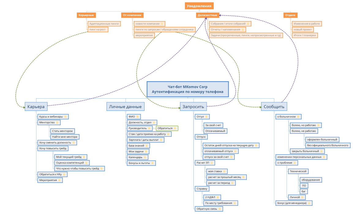 Чат-бот MKomov Corp