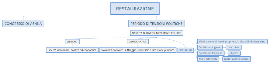 RESTAURAZIONE