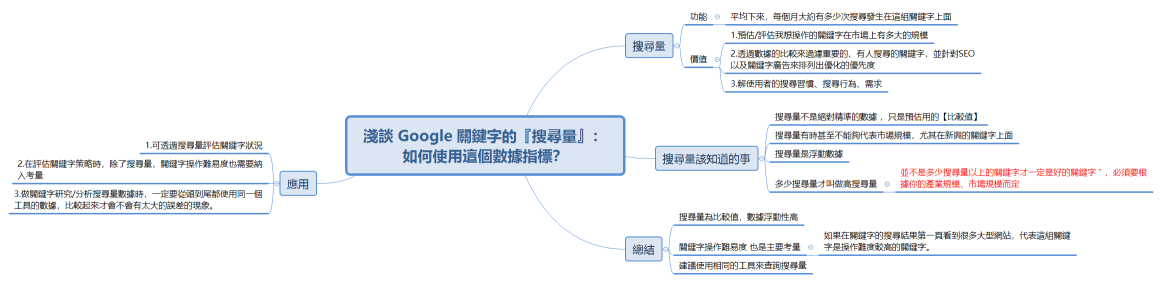 淺談 Google 關鍵字的『搜尋量』：如何使用這個數據指標？