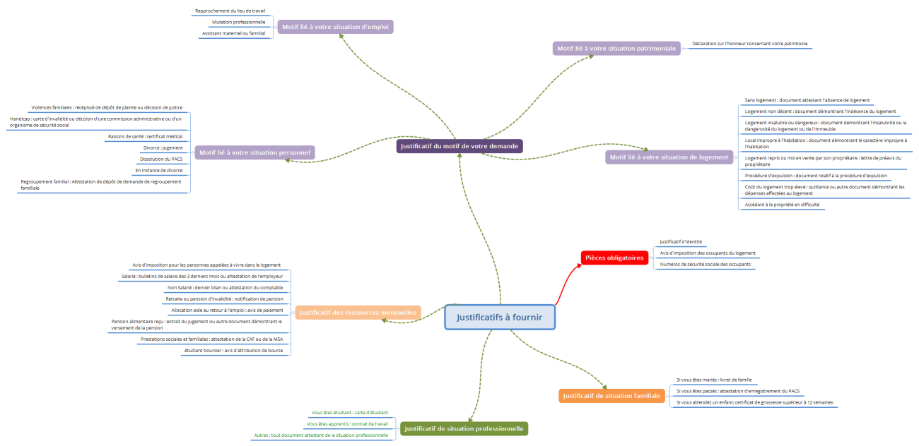 Justificatifs à fournir
