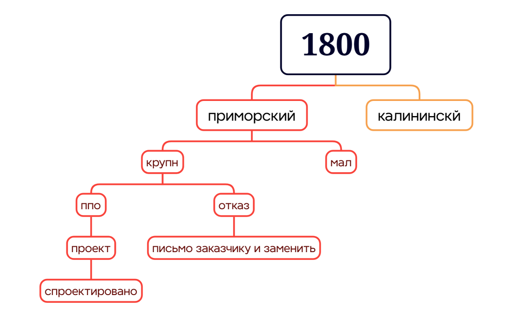 Ментальная карта