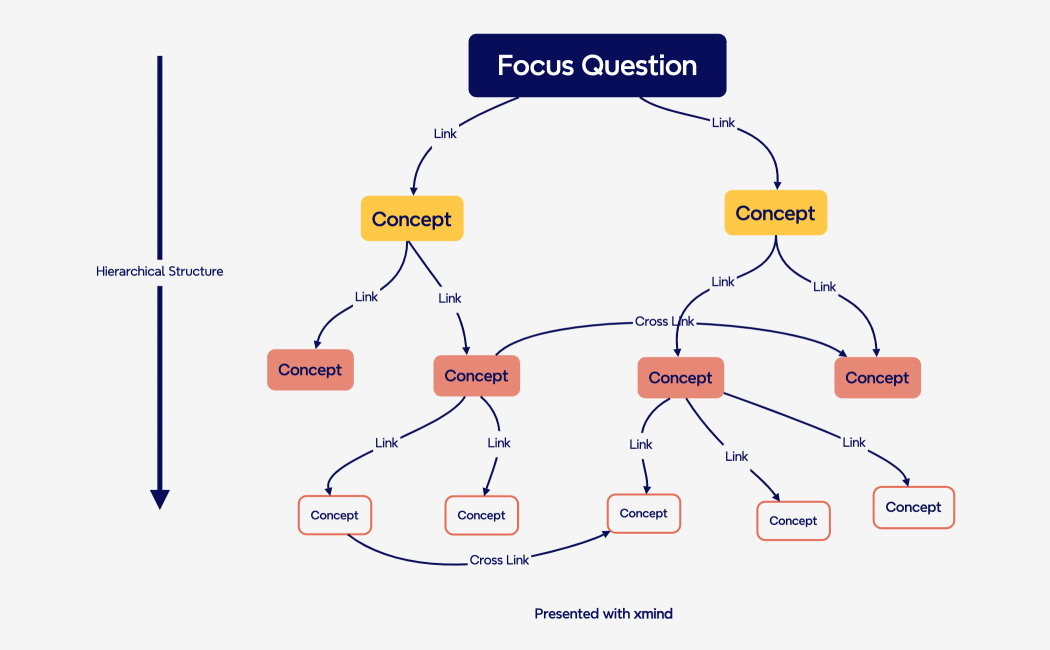 Concept Map Components